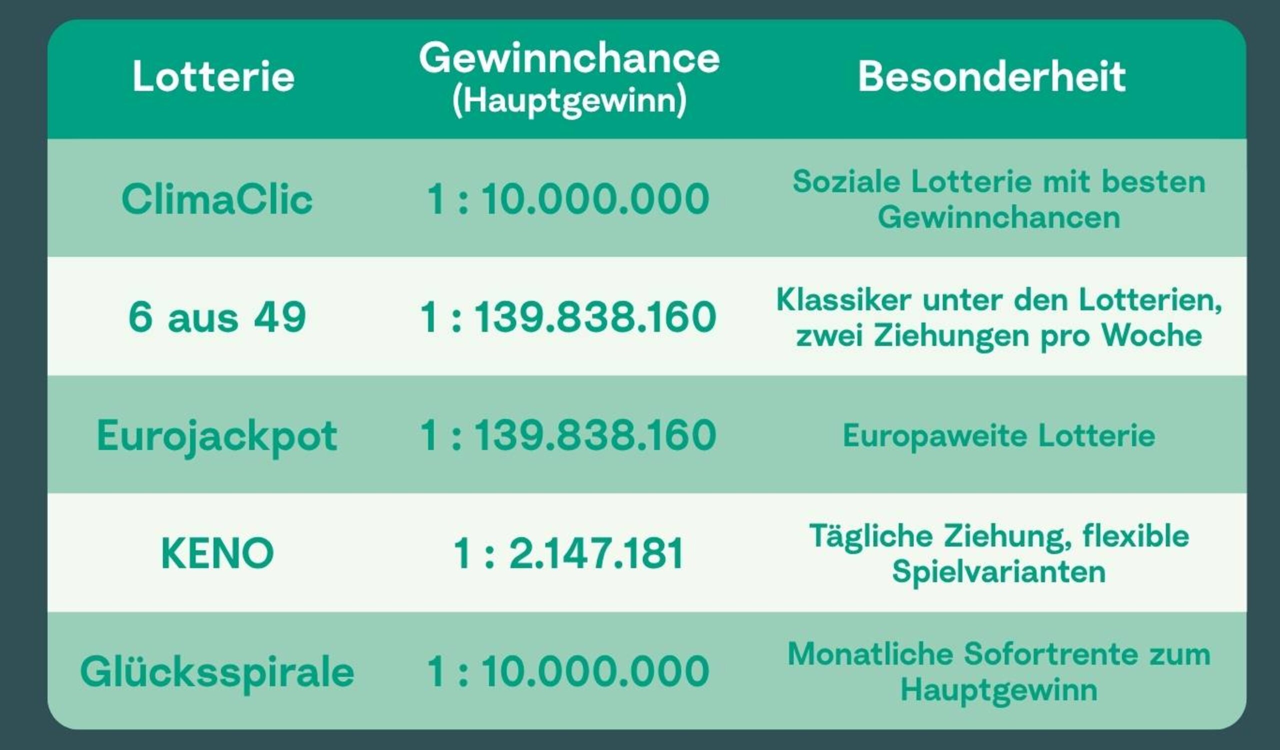Gewinnchance Berechnen